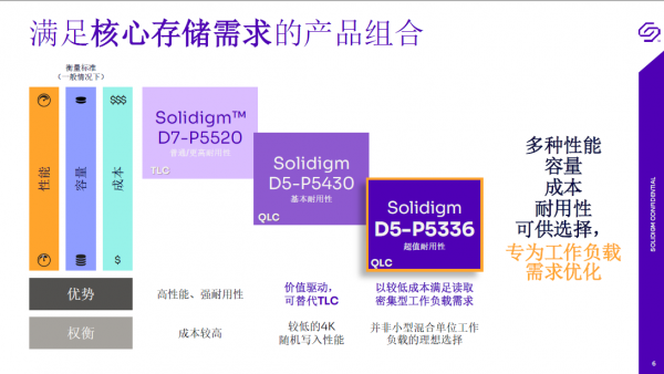 加速QLC 落地，Solidigm推出16K IU 的超大容量SSD