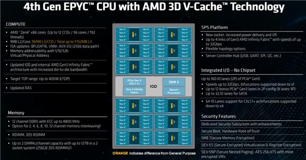 AMD争夺AI“制霸权”  ——第四代AMD EPYC处理器 手握AI摘“星辰”