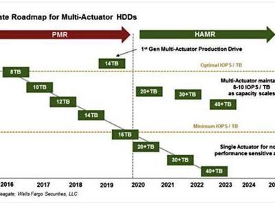 希捷HAMR产品将于2020年推出：多执行器磁盘即将亮相