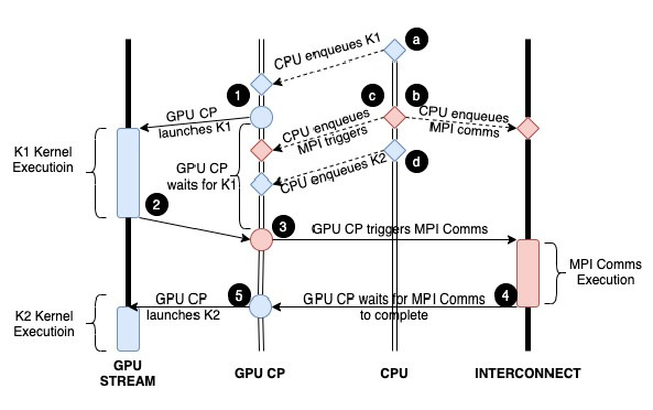 HPE SLINGSHOT将平面计算交由GPU控制