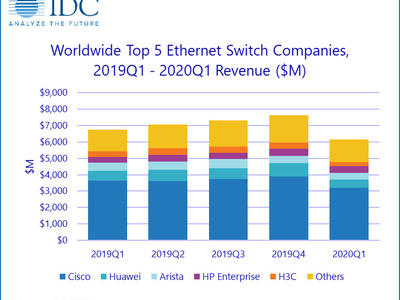 IDC：2020年第一季度全球以太网交换机和路由器市场双双下滑