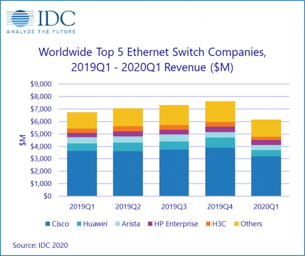 IDC��2020���һ����ȫ����̫����������·�����г�˫˫�»�