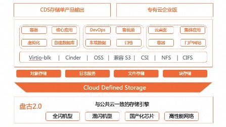 ��������������洢CDS
