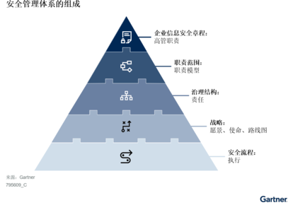 Gartner：避免四个误区，在中国落地切实可行的安全管理体系