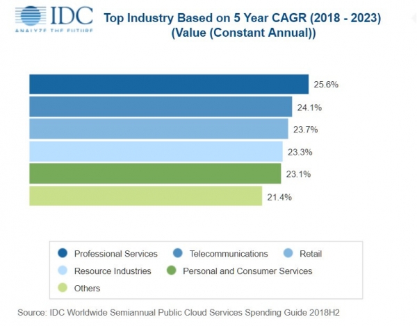 IDC����2023��ȫ�����Ʒ���֧��������һ������