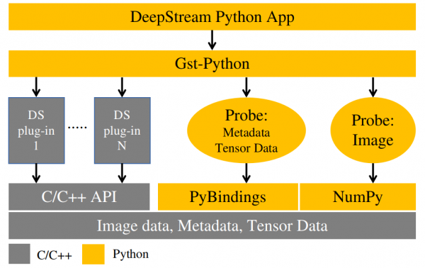 NVIDIA Jetson Nano 2GB 系列文章（34）：DeepStream 安装Python开发环境