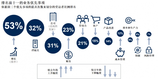 Gartner��ΪӦ������Ӿ��������ս����ϯִ�й�������ת�乤������