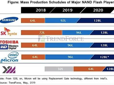 分析师指出，“势不可挡”的中国NAND晶圆厂商YMTC将发布64层闪存颗粒，128层也将到来