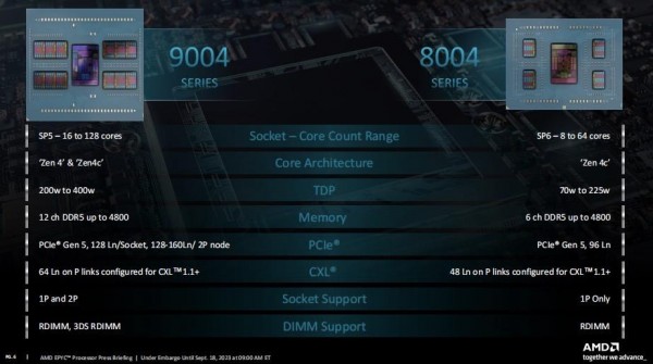 第四代AMD EPYC CPU家族“又添新丁”  ——AMD EPYC 8004处理器为云服务、智能边缘、电信加持超强性能