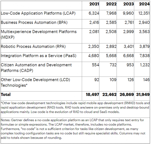 Gartner：到2023年全球低代码开发技术市场规模将增长20%
