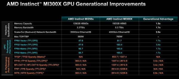 AMD当前已成无可争议的数据中心GPU性能王者