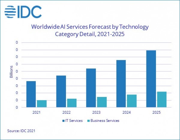 IDC：2021年企业AI解决方案支出预计达到3420亿美元
