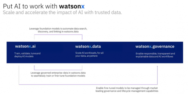 利用IBM WatsonX为企业和混合云构建更好的人工智能