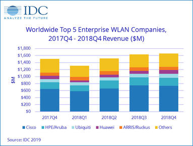 IDC：2018年第四季度及全年全球企业WLAN市场加速增长