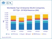 IDC：2018年第四季度及全年全球企业WLAN市场加速增长 