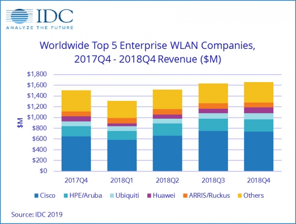 IDC��2018����ļ��ȼ�ȫ��ȫ����ҵWLAN�г���������