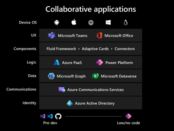微软的协作愿景：构建新一代企业协作应用