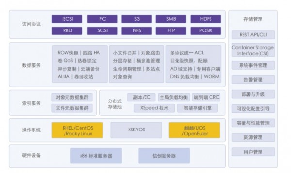 �������ݲ���ϵͳ��XSKY DataOS��