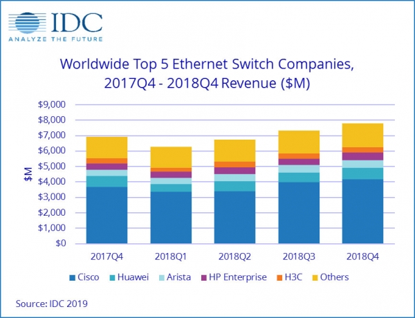 IDC��2018����ļ��ȼ�ȫ����̫����������·�����г�����ǿ��