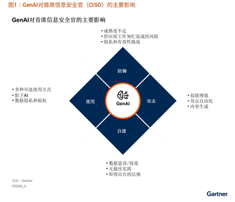 Gartner：生成式人工智能对中国CIO和安全团队的影响