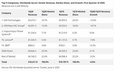 IDC：今年一季度全球服务器市场收入同比下滑6%