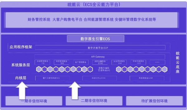 安徽省能源集团以“能源云”之活水浇筑“信创化”和“数字化”科技自强新高地