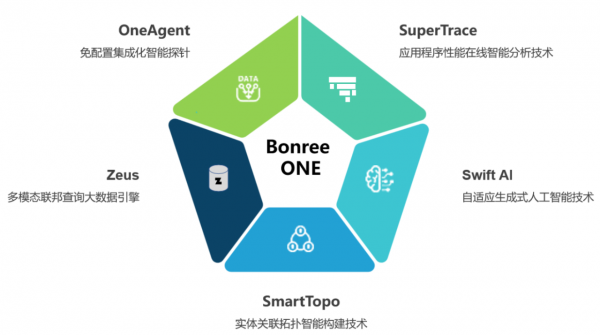 Bonree ONE 2.0 一个智能可观测平台的诞生