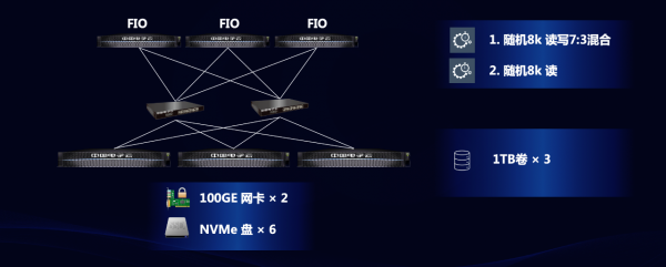 360.70萬IOPS！中國電子云倉海CeaStor分布式存儲現場實測強勁性能