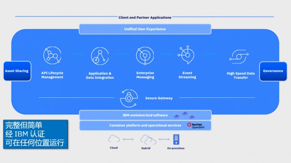 IBM Cloud Pak for Integration