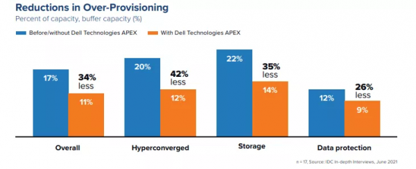 戴尔科技“APEX服务” | 以超强灵活性和弹性满足企业不断变化的需求