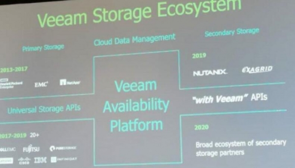 Insight Partners50����Ԫ�չ�Veeam��2020�����ݹ��������߳�����