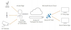 Aruba携手Microsoft Azure，加快从边缘到云的数字化转型