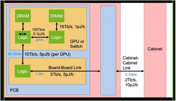 英伟达展示设计蓝图，硅光连接GPU系统初步成形
