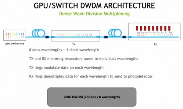 英伟达展示设计蓝图，硅光连接GPU系统初步成形