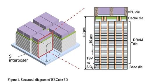 研究人员设计出比DDR5快30倍的3D DRAM