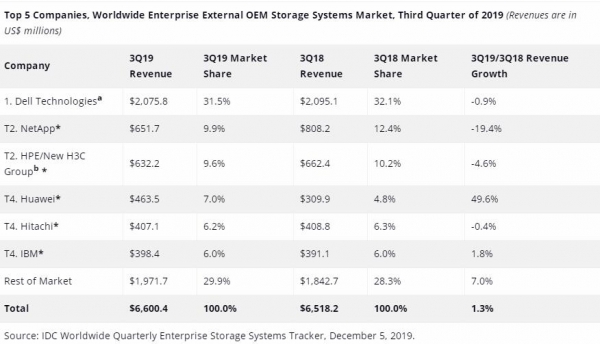 IDC2019��Q3��ҵ�ⲿ�洢ϵͳ��¯����Ϊ�洢�������