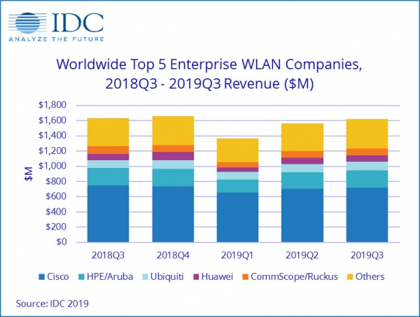 IDC��Wi-Fi 6����Ϊ��ҵWLAN�г���������Ҫ����