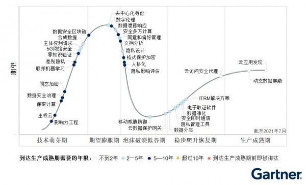 GartnerGartner 2021˽ڶ