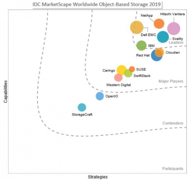 Hitachi Vantara�����Ĵ�λ��IDC����洢�쵼������