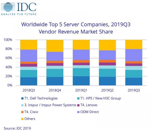 IDC��2019��������ȷ������г���������»� ��������γ������Ա�
