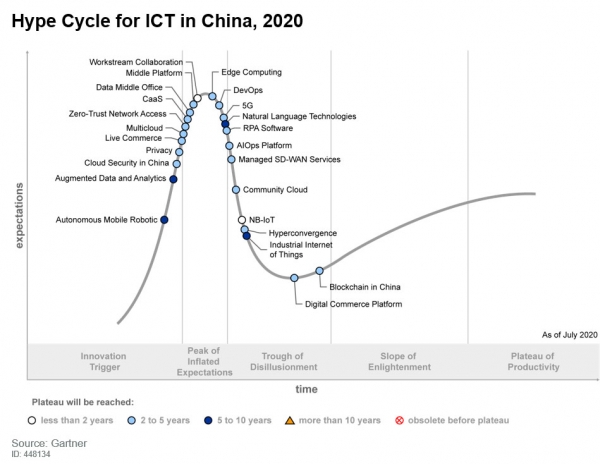 �氲���ư�ȫ��Gartner��2020�й�ICT������������ߡ��Ƽ�