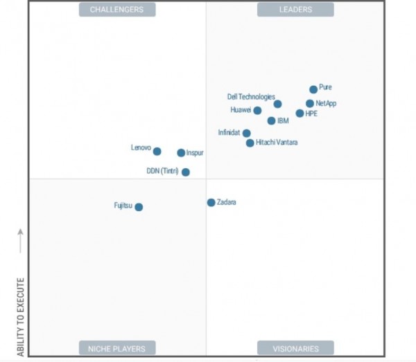 Hitachi Vantara�����������Gartner���洢ħ�������쵼��