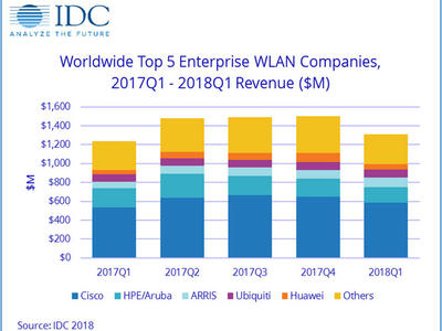 IDC：全球企业WLAN市场稳定增长 未来一年充满不确定性