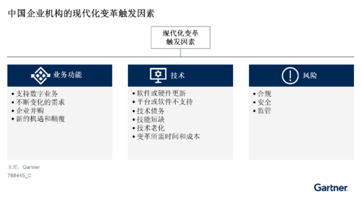 Gartner：中国企业成功部署应用现代化之前的三个准备工作