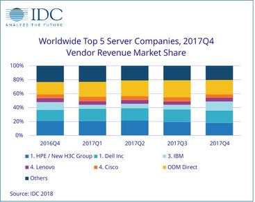 IDC：2017年下半年全球服务器市场增长强劲