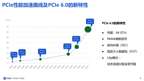 让数据传输更快、更安全 Rambus PCIe 6.0控制器创新看得见