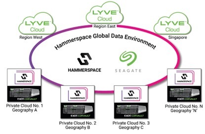 希捷与Hammerspace联手，推动Lyve Cloud登陆全球数据环境