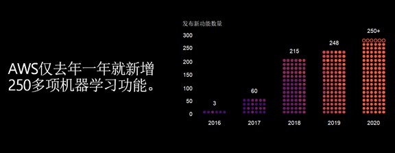 AWS re:Invent 2020 ��������ѧϰ�����Ѿ�����ǰ�ߣ��ȴ����ļ���