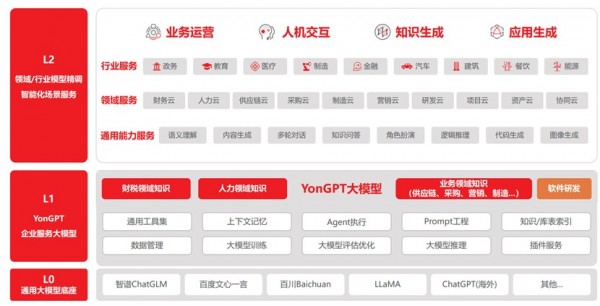 ������ҵ�����ģ��YonGPT