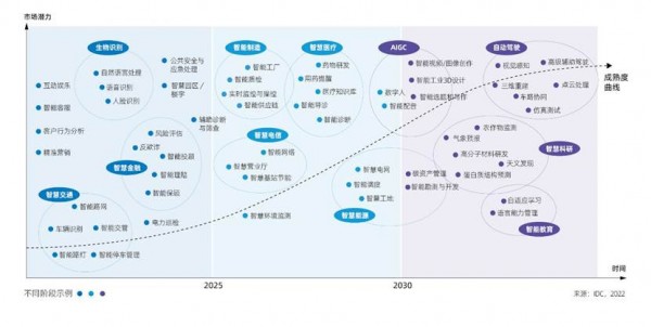 IDC与浪潮信息联合发布中国AI计算力发展报告：2022年智能算力规模超过通用算力